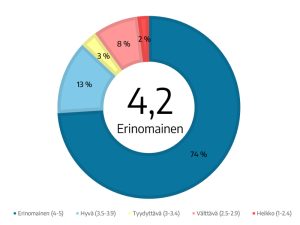Titryläiset arvioivat työvireensä erinomaiseksi tuloksella 4,2 asteikolla yhdestä viiteen.
